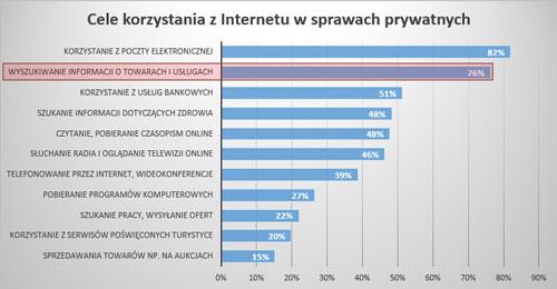 Podział rynku wyszukiwarek w Polsce.