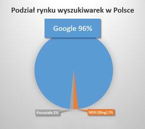 Podział rynku wyszukiwarek w Polsce.